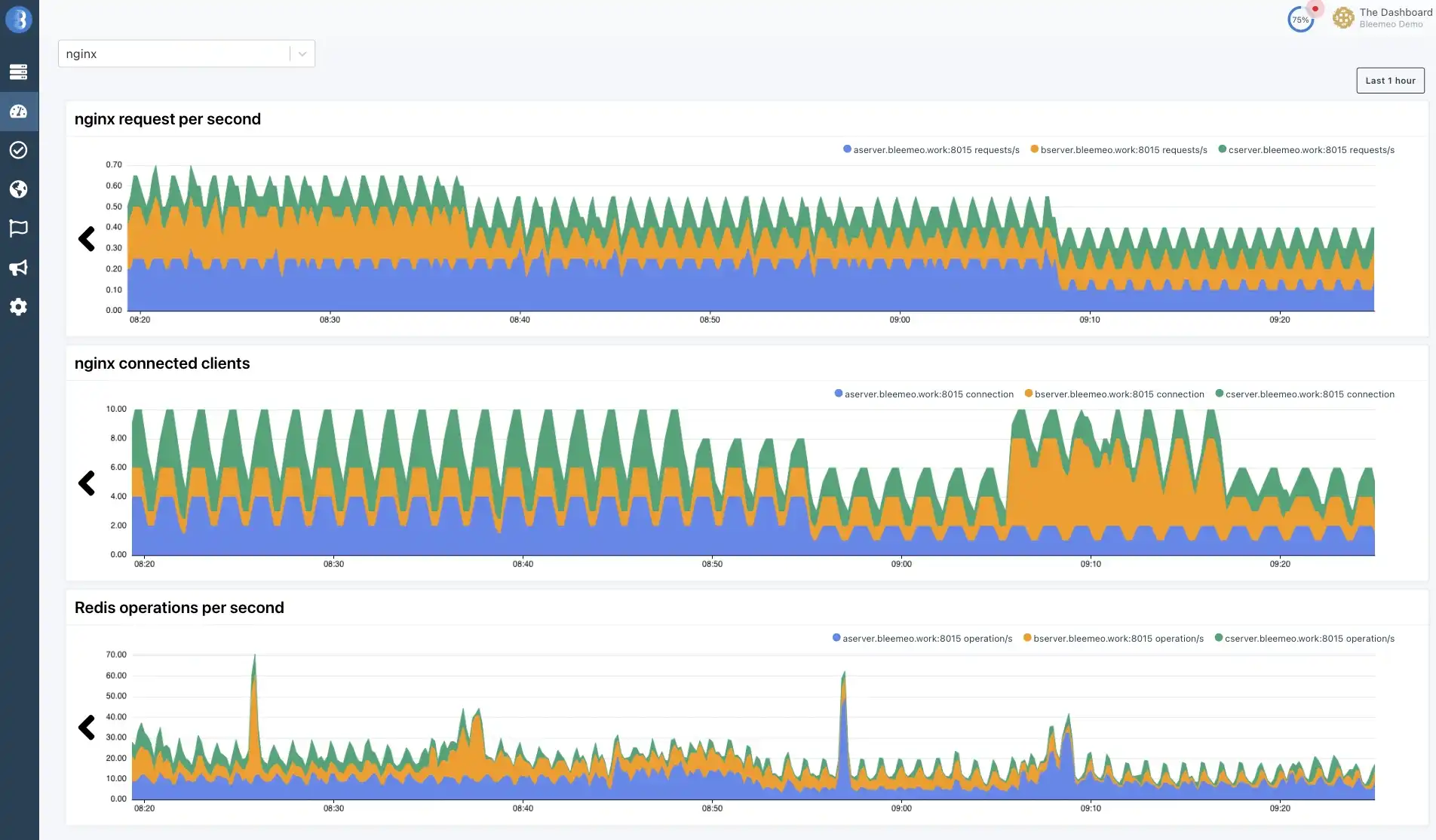 Bleemeo Stack Dashboards