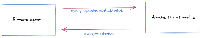 Figure 2: Apache schema