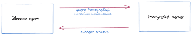 Figure 2: PostgreSQL schema