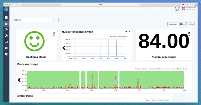 RabbitMQ custom dashboard screenshot