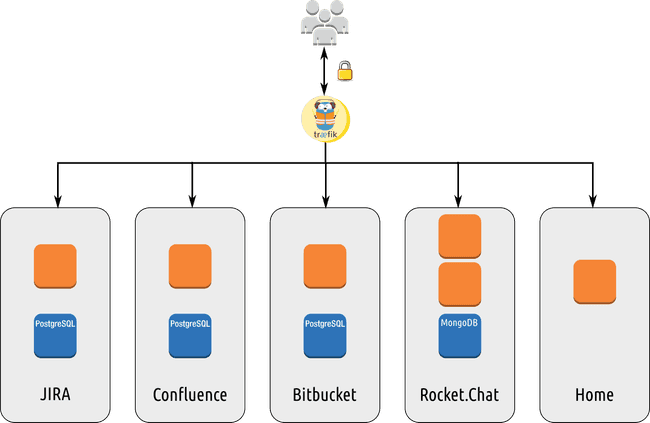 Traefik reverse proxy for internal tools architecture