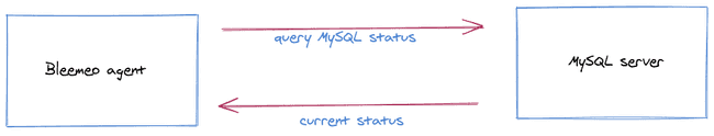 Figure 2: Mysql schema