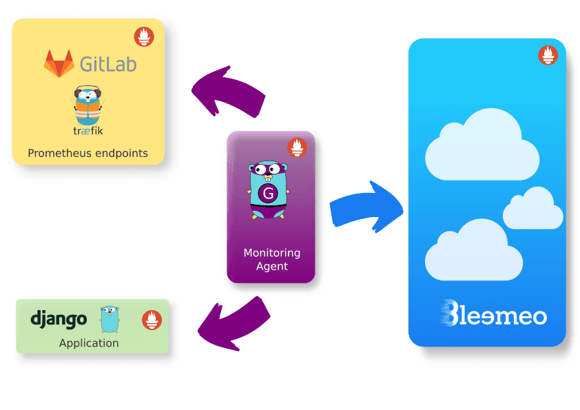 Custom Metrics Integration