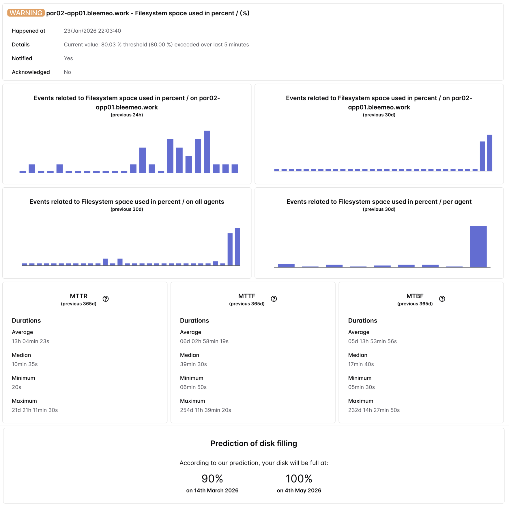 Bleemeo disk full prediction chart showing linear trend projection with warning, critical, and shortage threshold crossing dates