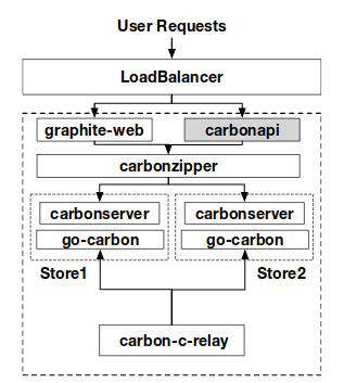 Graphite architcture at booking.com presented at FOSDEM 2017