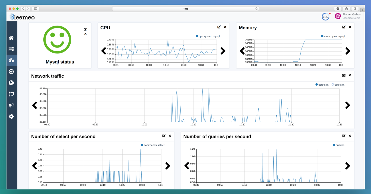 Figure 4: Custom MySQL dashboard