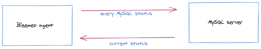 Figure 2: MySQL schema