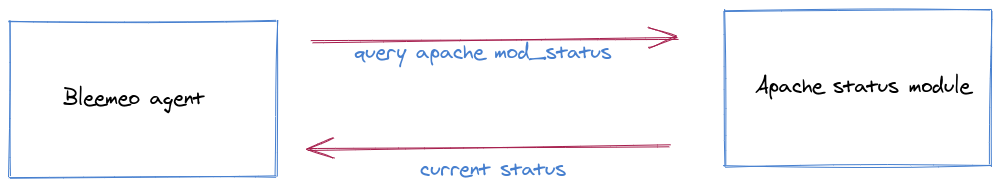 Figure 2: Apache schema