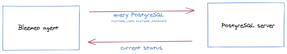 Figure 2: PostgreSQL schema