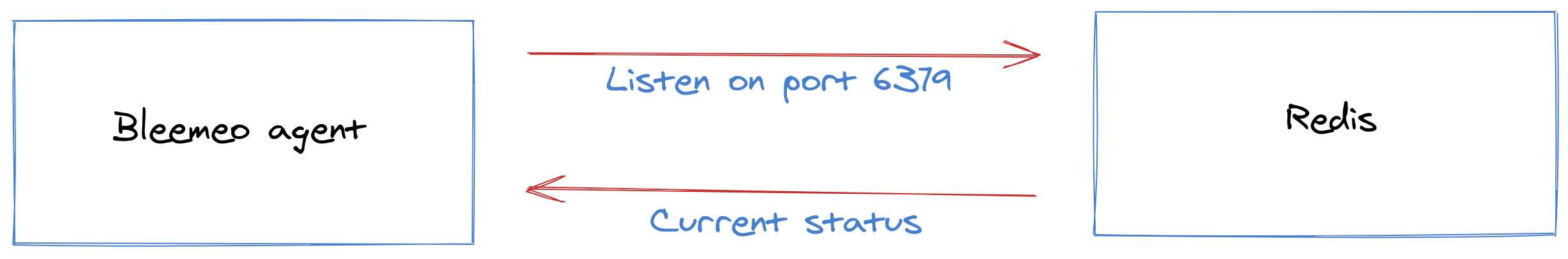 Figure 2: Redis schema