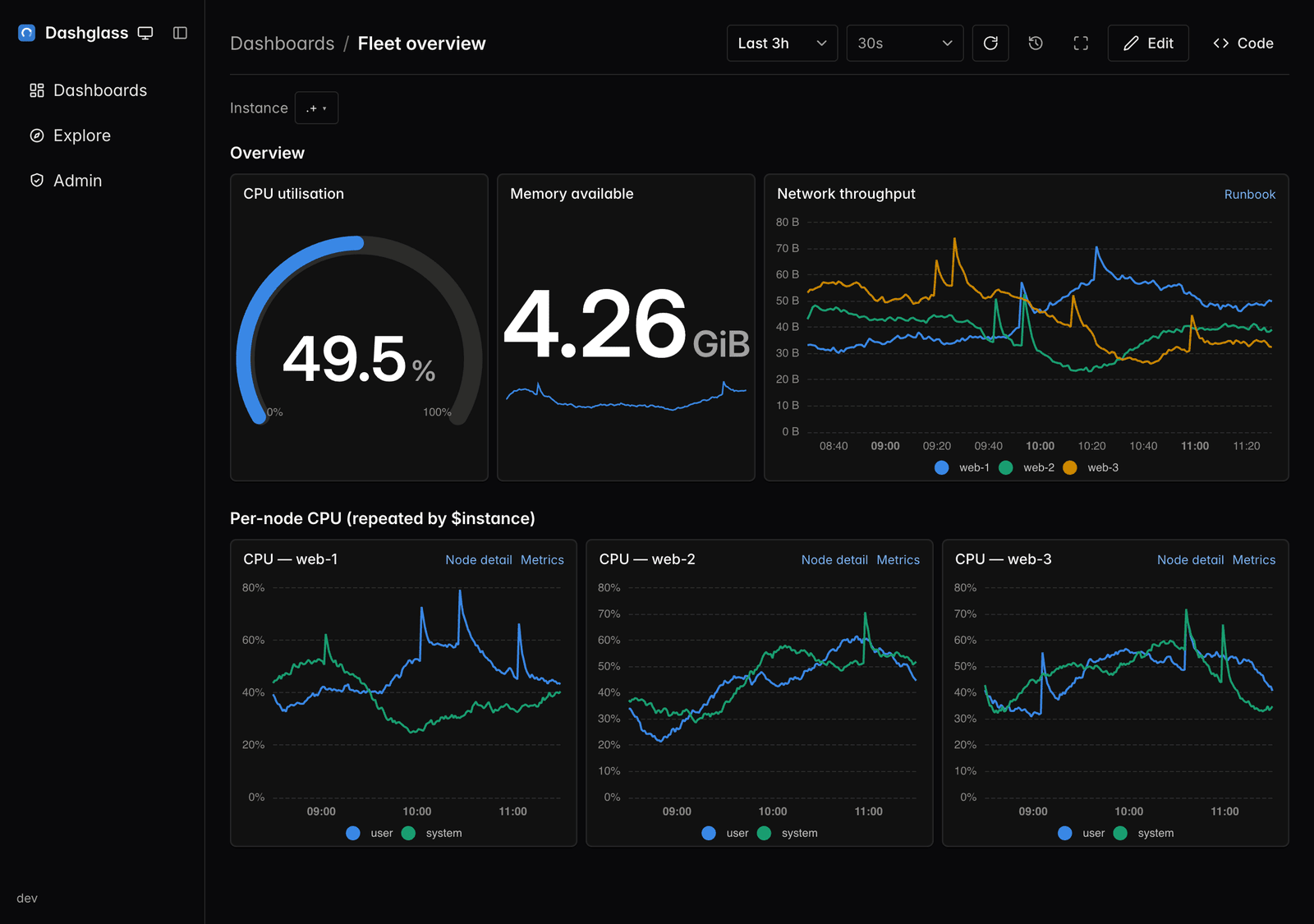 Dashglass dashboard in dark mode: a gauge, a stat panel and a network throughput chart, above a row of per-node CPU panels repeated by variable.