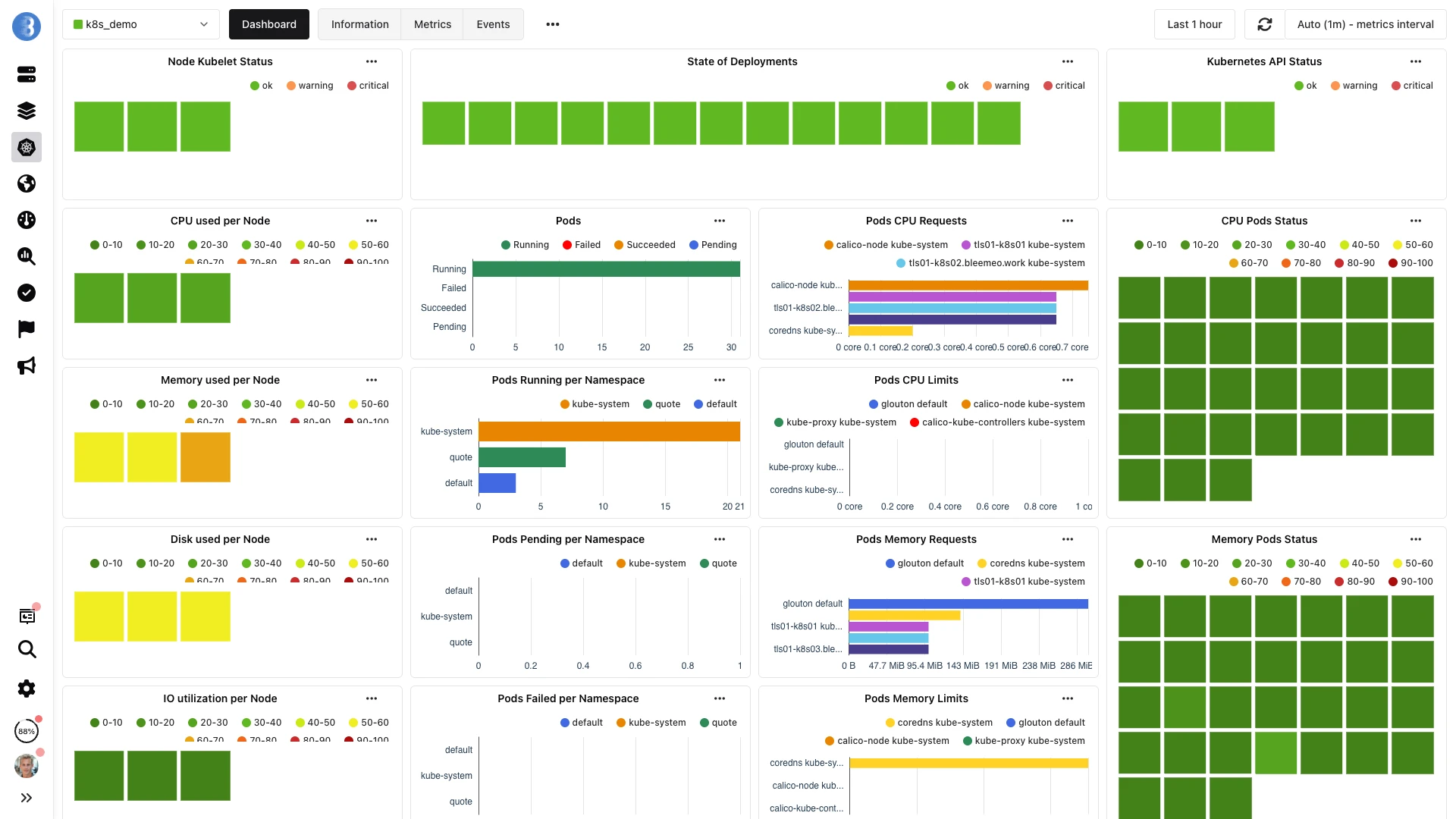 Bleemeo Kubernetes Dashboard - Complete K8s cluster monitoring with node status, pod metrics, CPU requests, and memory usage