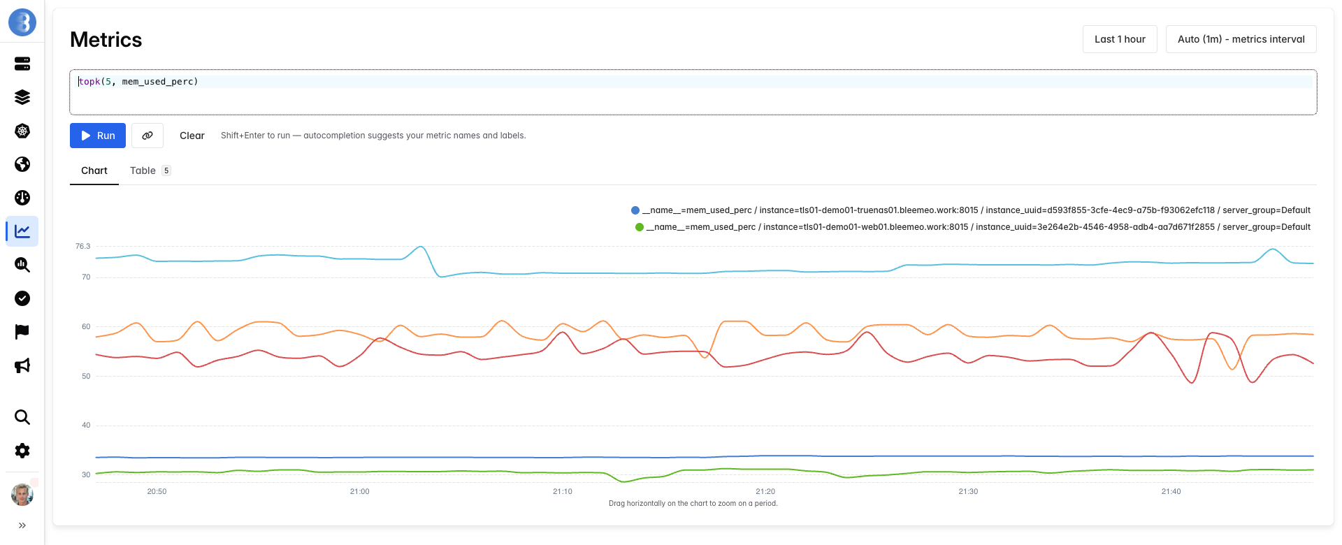 Bleemeo Metrics explorer: the PromQL query topk(5, mem_used_perc) charted over the last hour, one line per server