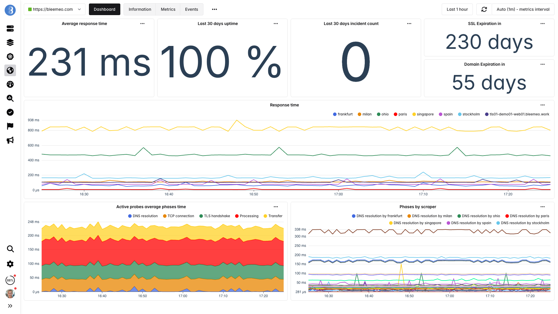 Bleemeo uptime monitoring dashboard showing URL checks