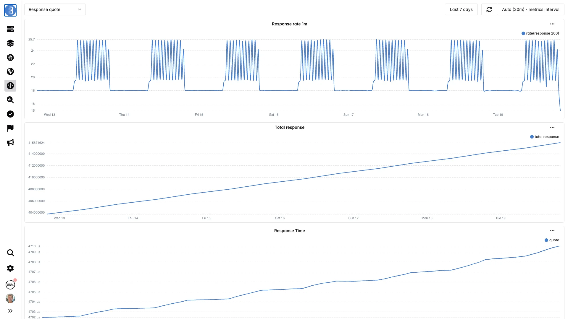 Tableau de bord Response quote de Bleemeo — trois widgets empilés (Response rate 1m, Total response, Response Time) rendus sur une fenêtre de 7 jours à partir de requêtes PromQL